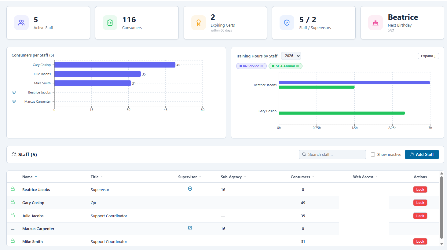 CT Agency Suite staff management with active staff count, training hours by year, supervisor hierarchy